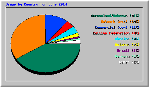 Usage by Country for June 2014