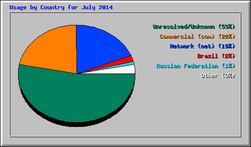 Usage by Country for July 2014