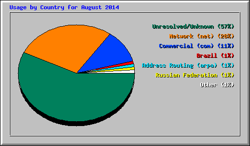 Usage by Country for August 2014