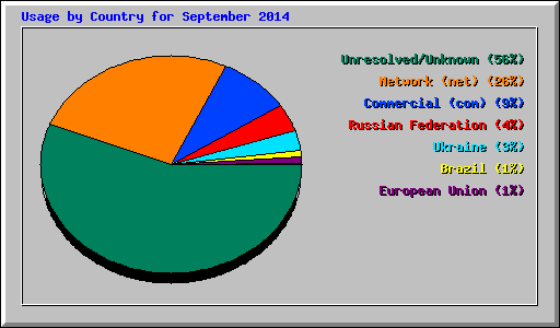Usage by Country for September 2014