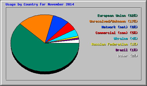 Usage by Country for November 2014