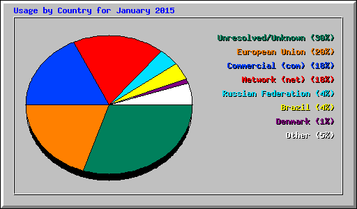 Usage by Country for January 2015