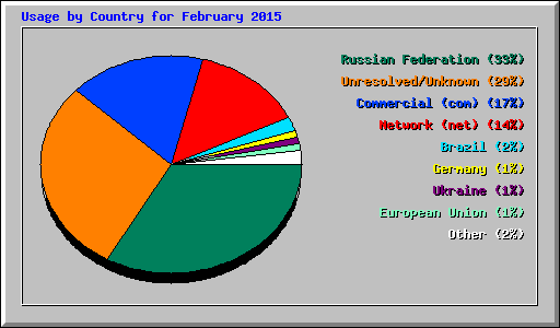 Usage by Country for February 2015