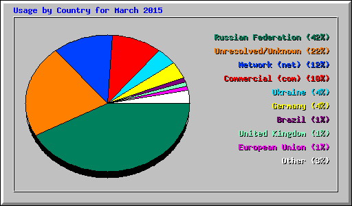 Usage by Country for March 2015