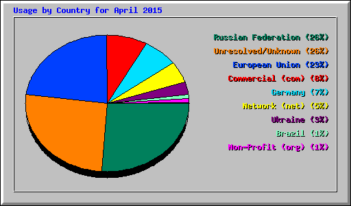 Usage by Country for April 2015