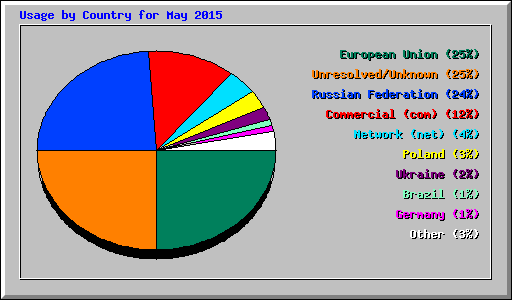 Usage by Country for May 2015