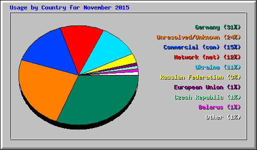 Usage by Country for November 2015