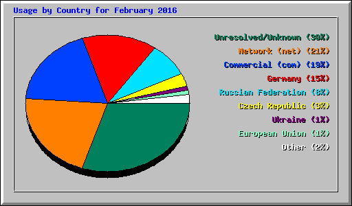Usage by Country for February 2016