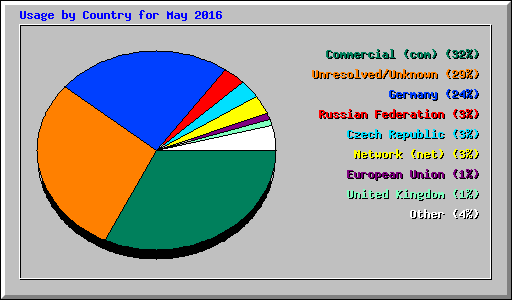 Usage by Country for May 2016