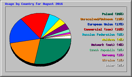 Usage by Country for August 2016