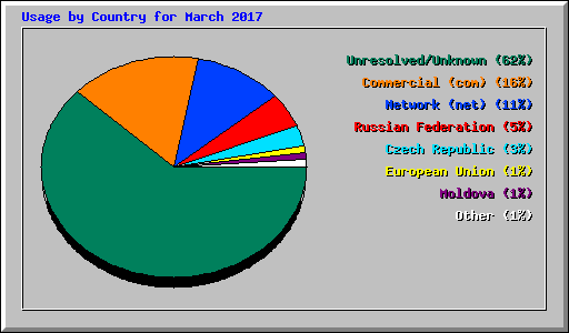 Usage by Country for March 2017