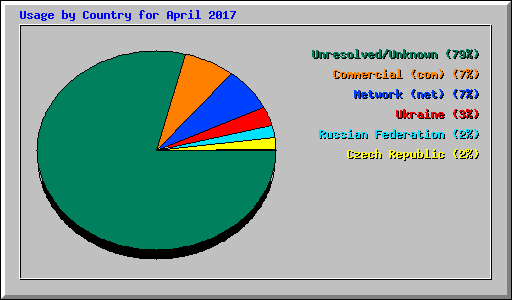 Usage by Country for April 2017