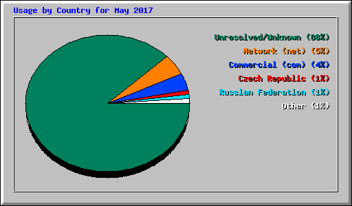 Usage by Country for May 2017