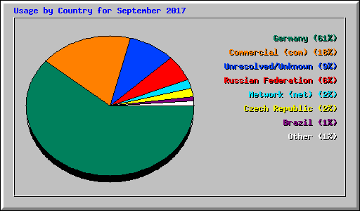 Usage by Country for September 2017