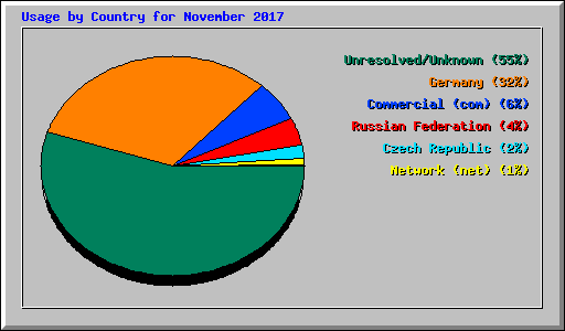 Usage by Country for November 2017