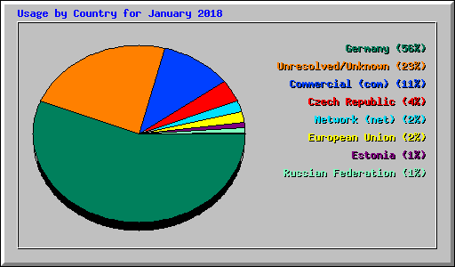 Usage by Country for January 2018
