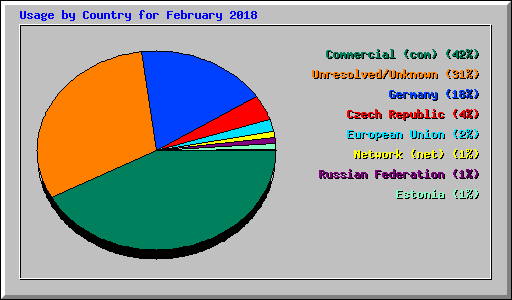 Usage by Country for February 2018