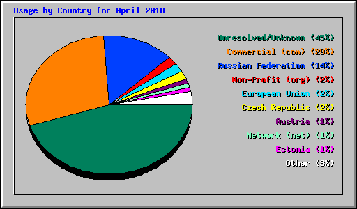 Usage by Country for April 2018