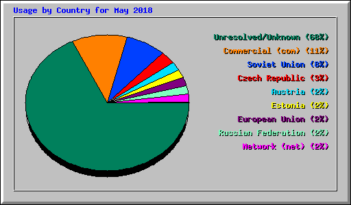 Usage by Country for May 2018