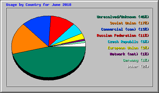 Usage by Country for June 2018