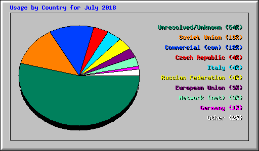 Usage by Country for July 2018