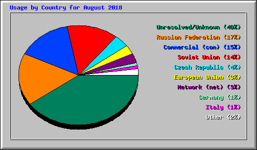 Usage by Country for August 2018
