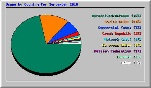 Usage by Country for September 2018