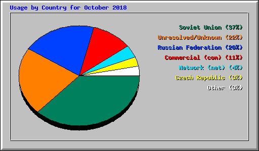 Usage by Country for October 2018