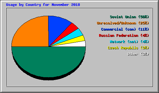 Usage by Country for November 2018
