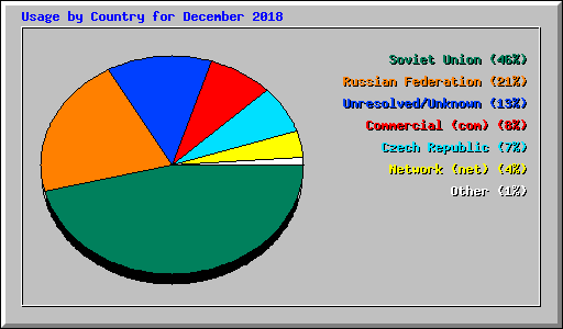 Usage by Country for December 2018