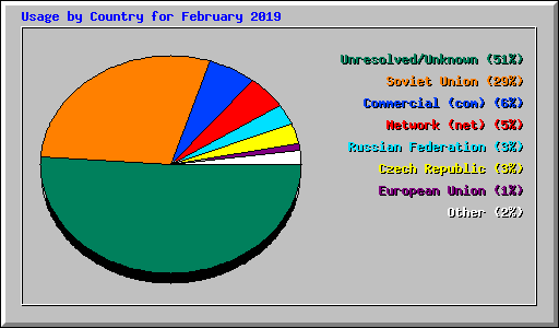 Usage by Country for February 2019
