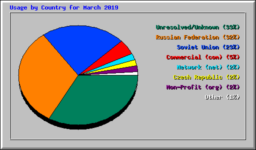 Usage by Country for March 2019