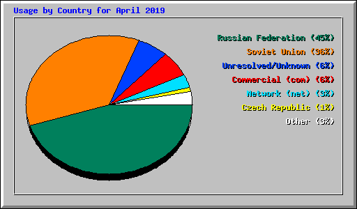 Usage by Country for April 2019