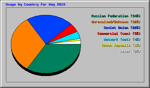 Usage by Country for May 2019