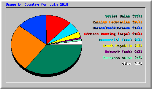 Usage by Country for July 2019