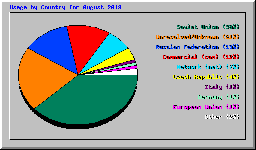 Usage by Country for August 2019