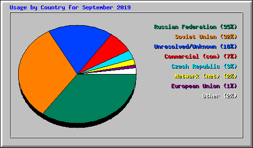 Usage by Country for September 2019