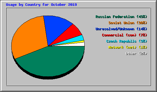 Usage by Country for October 2019