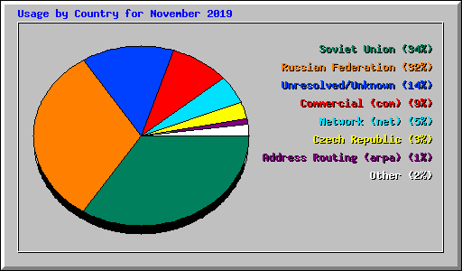 Usage by Country for November 2019