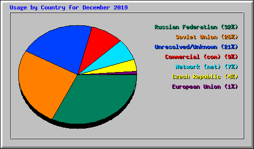 Usage by Country for December 2019