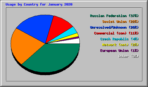 Usage by Country for January 2020