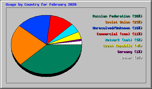 Usage by Country for February 2020