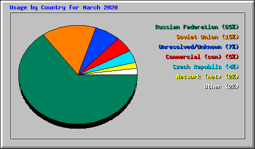 Usage by Country for March 2020