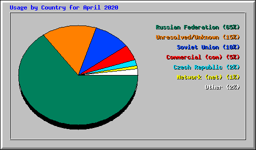 Usage by Country for April 2020
