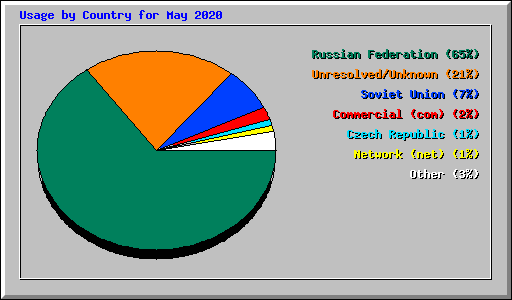 Usage by Country for May 2020
