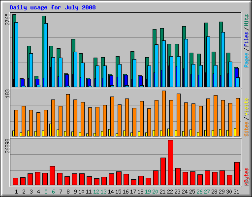 Daily usage for July 2008
