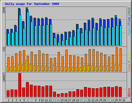 Daily usage for September 2008