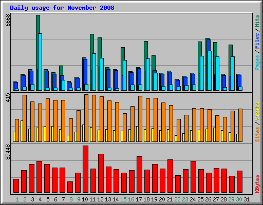 Daily usage for November 2008