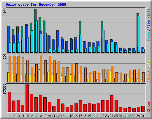 Daily usage for December 2008