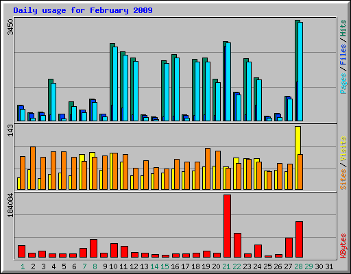 Daily usage for February 2009